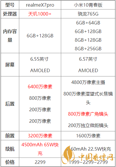 realmex7pro和小米10青春版哪個好？兩款手機參數(shù)對比測評！