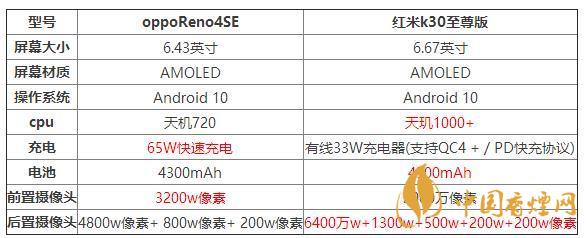 oppoReno4SE和紅米k30至尊版哪個好？兩款手機參數(shù)對比測評