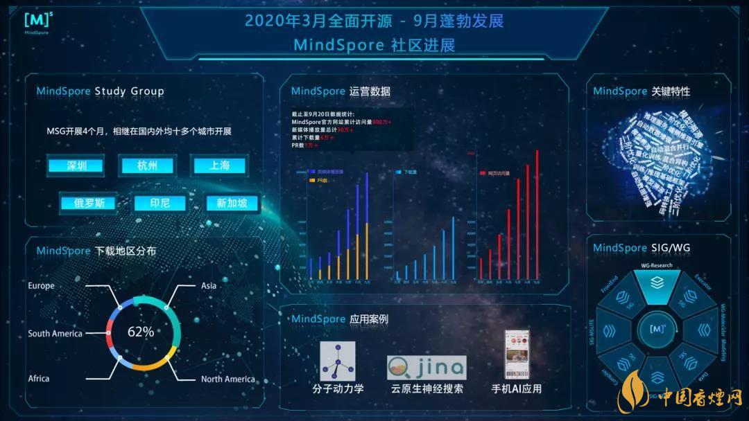 華為MindSpore1.0是什么？華為MindSpore1.0有什么用？