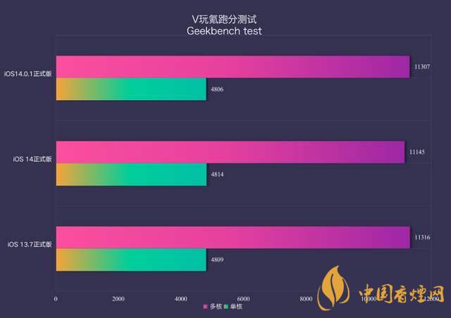 ios14.0.1續(xù)航怎么樣？ios14.0.1續(xù)航提升了嗎？