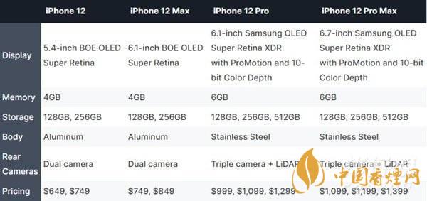 iphone12哪個(gè)型號(hào)好？iphone12哪個(gè)型號(hào)更值得買(mǎi)?