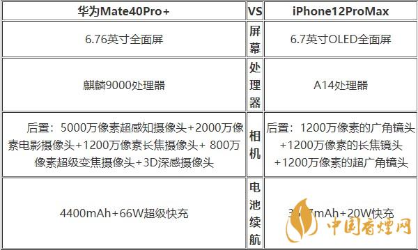 華為Mate40Pro+和蘋(píng)果12ProMax對(duì)比 哪款更好？