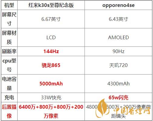 紅米K30S至尊紀(jì)念版和opporeno4se對比測評 哪款更好？
