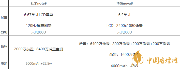紅米note9和華為nova8哪款更好-紅米note9和華為nova參數區(qū)別