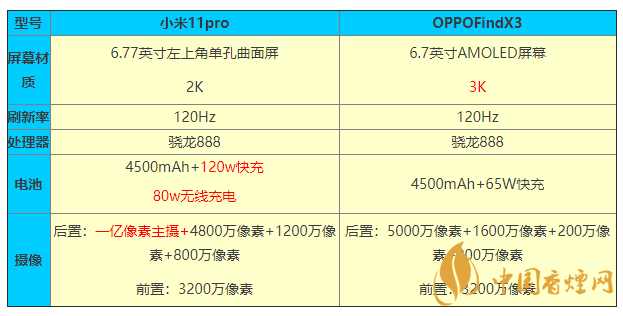 小米11pro和OPPOFindX3參數(shù)對比 怎么選？