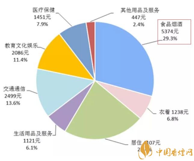 2017年全國(guó)卷煙消費(fèi)支出統(tǒng)計(jì)，買煙竟花了這么多錢